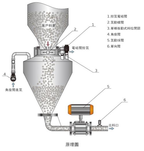 發(fā)送罐輸送設備